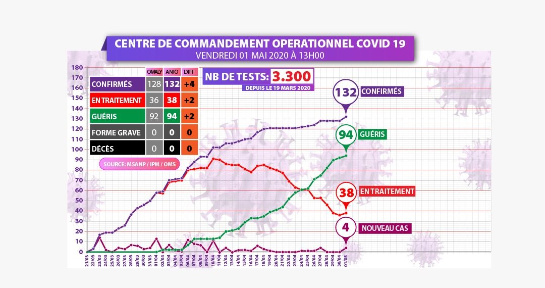 CORONAVIRUS: Situation du 01.05.2020