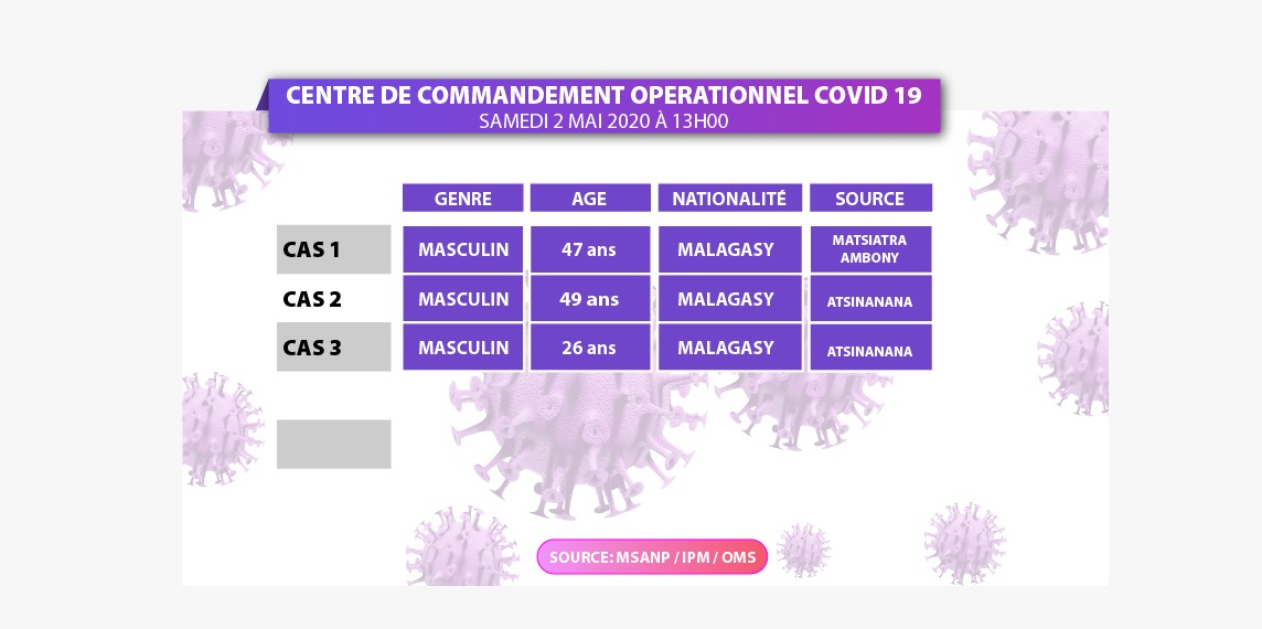 CORONAVIRUS: 03 nouveaux cas ont été confirmés ce 02.05.2020