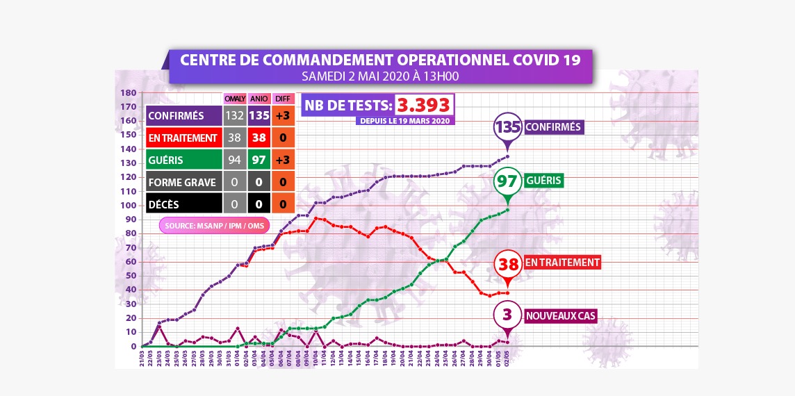 CORONAVIRUS: Situation du 02.05.2020