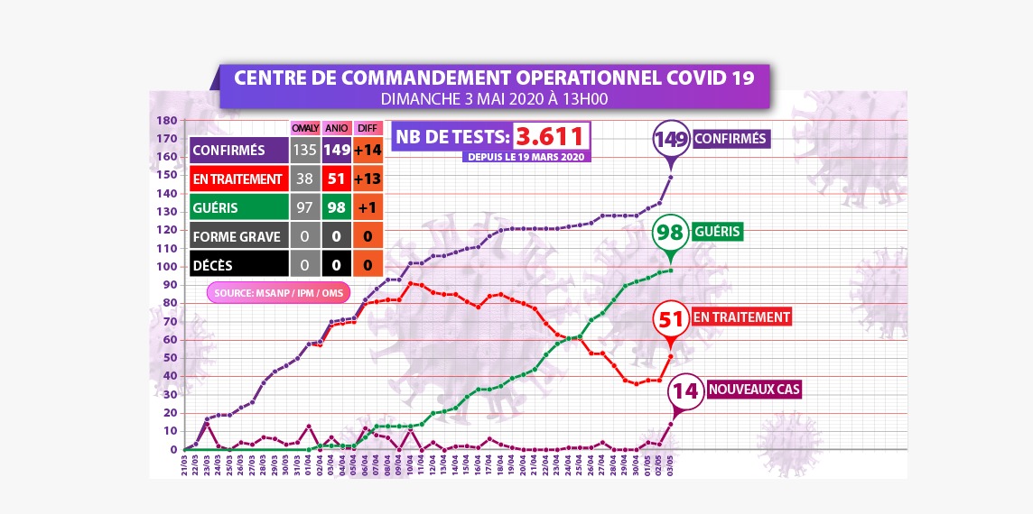 CORONAVIRUS: Situation du 03.05.2020