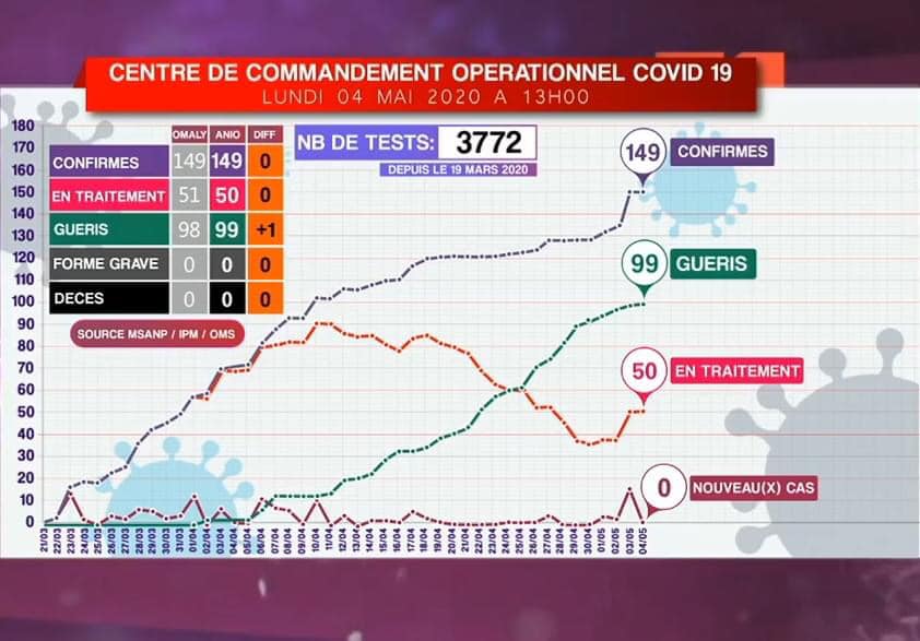 CORONAVIRUS: Situation du 04.05.2020