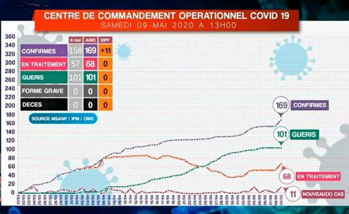 CORONAVIRUS: Situation ce 09.05.2020