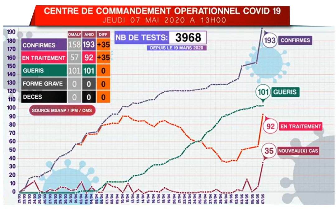 Situation du 07-05-2020