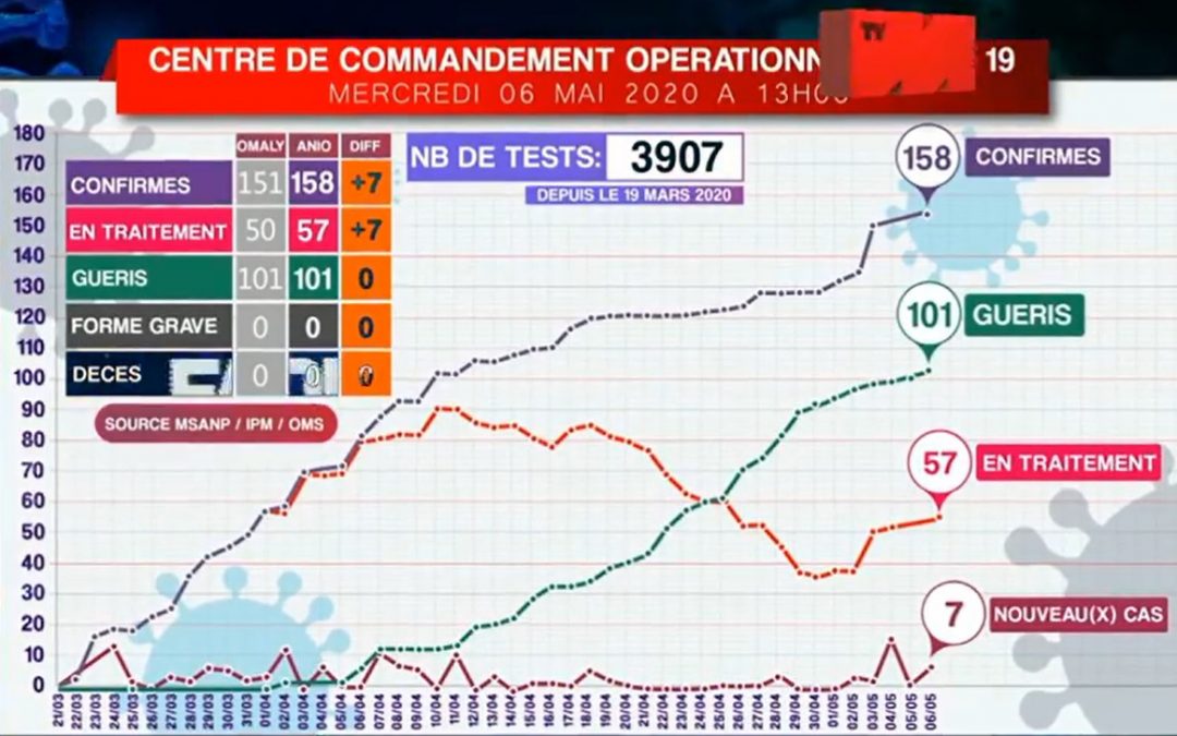 Situation du 06.05.2020