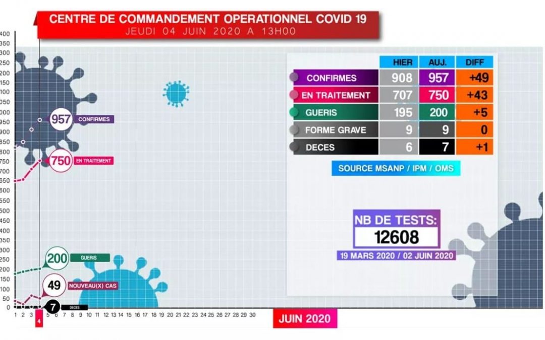 Situation CORONAVIRUS du 04 Juin 2020