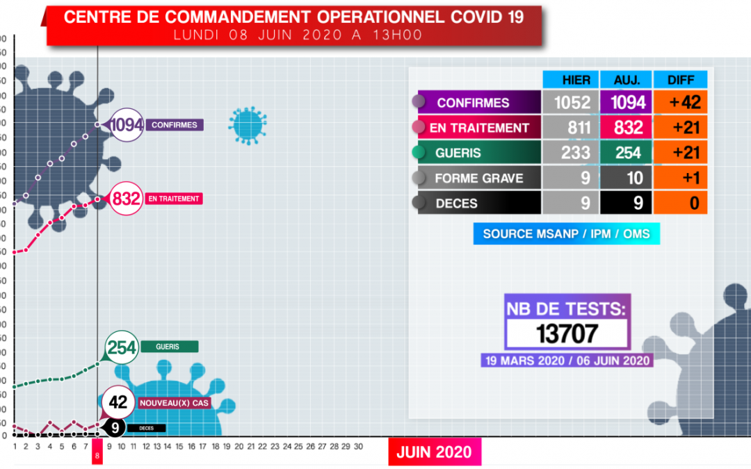 Situation CORONAVIRUS du 08 Juin 2020