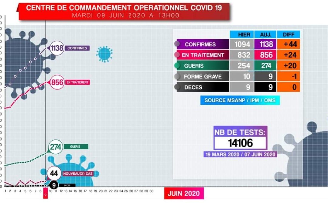 Situation CORONAVIRUS du 09 Juin 2020