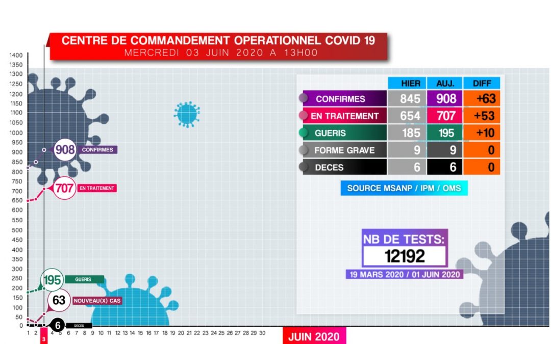 Situation CORONAVIRUS du 03 Juin 2020