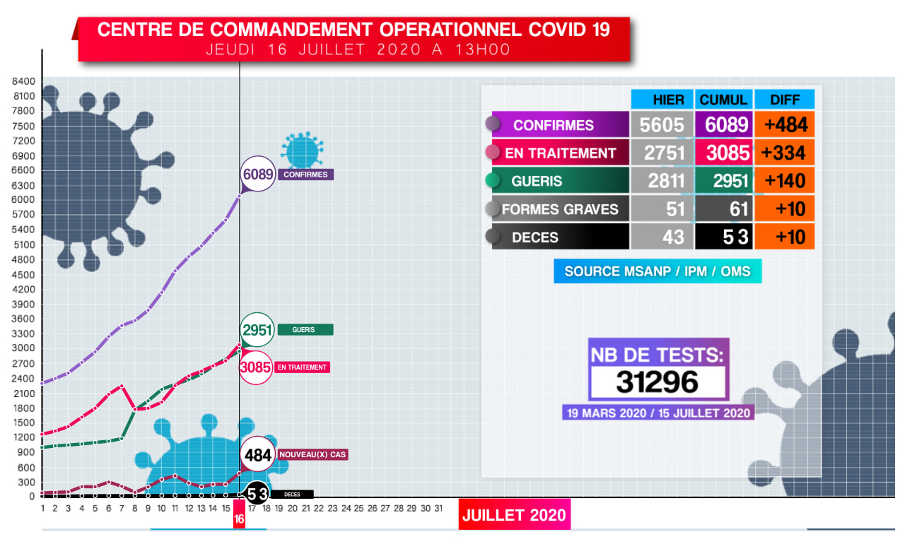 Covid-19: Situation du 16.07.2020