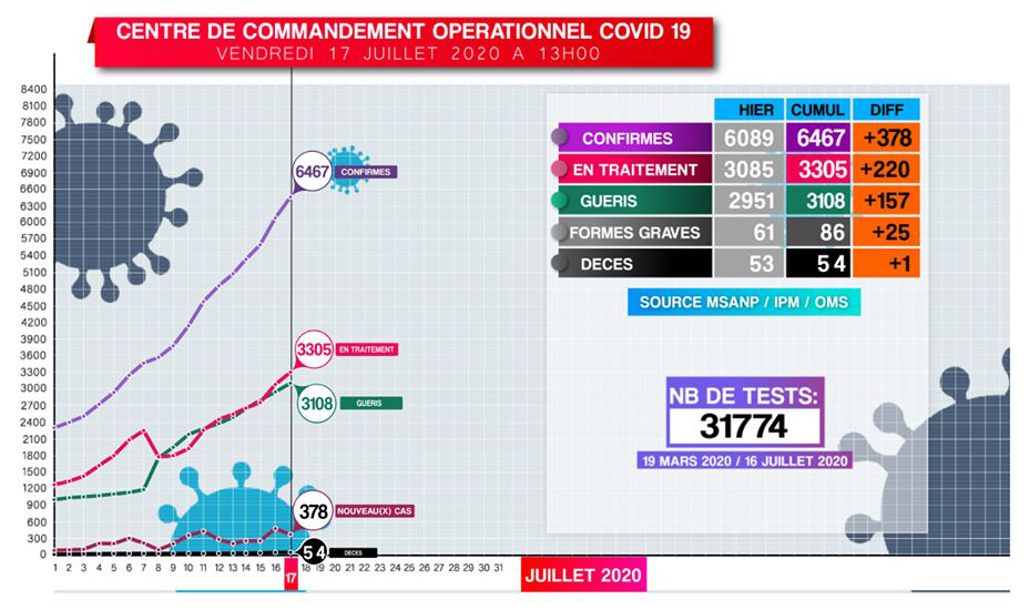 Covid-19: Situation du 17.07.2020