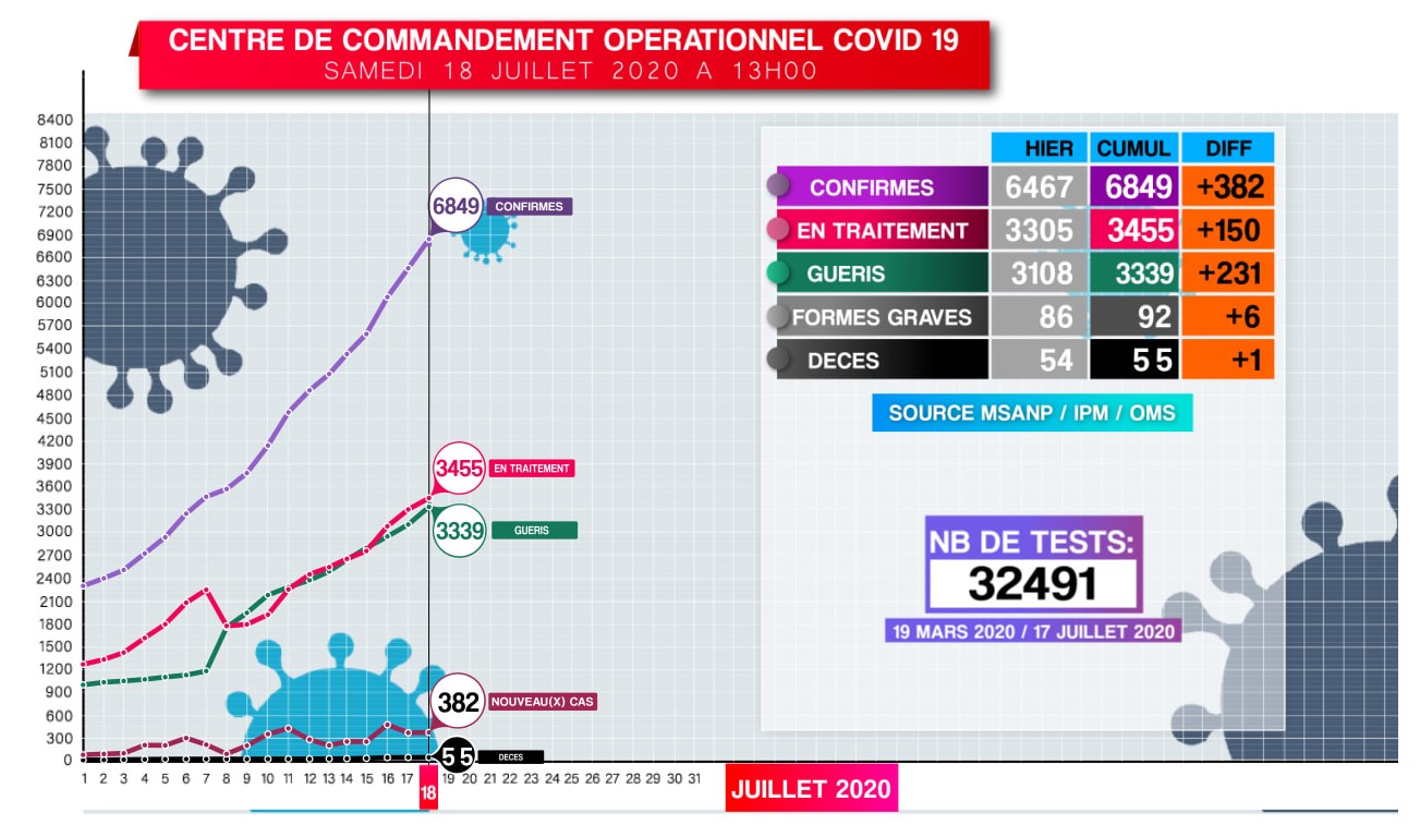 Covid-19: Situation du 18.07.2020