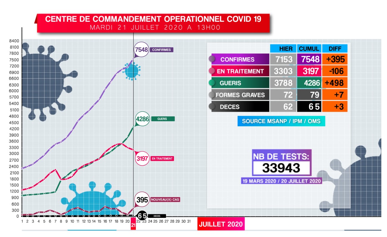 Covid-19: Situation du 21.07.2020