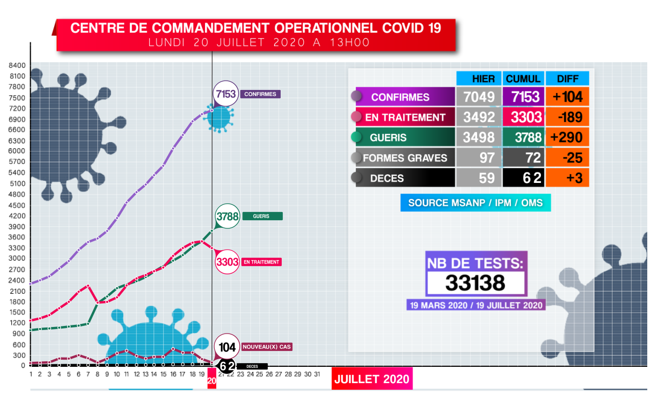 Covid-19: Situation du 20.07.2020