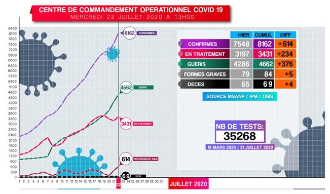 Covid-19: Situation du 22 Juillet 2020