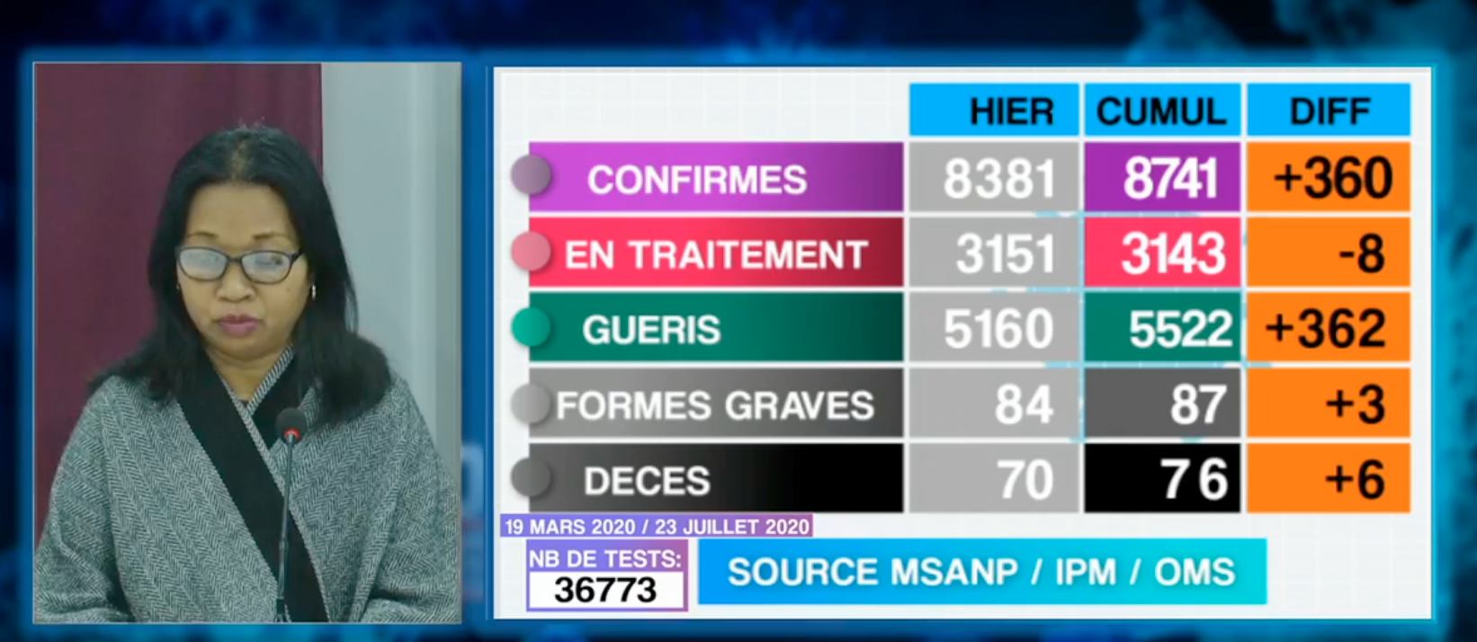 Covid-19: Situation du 24.07.2020