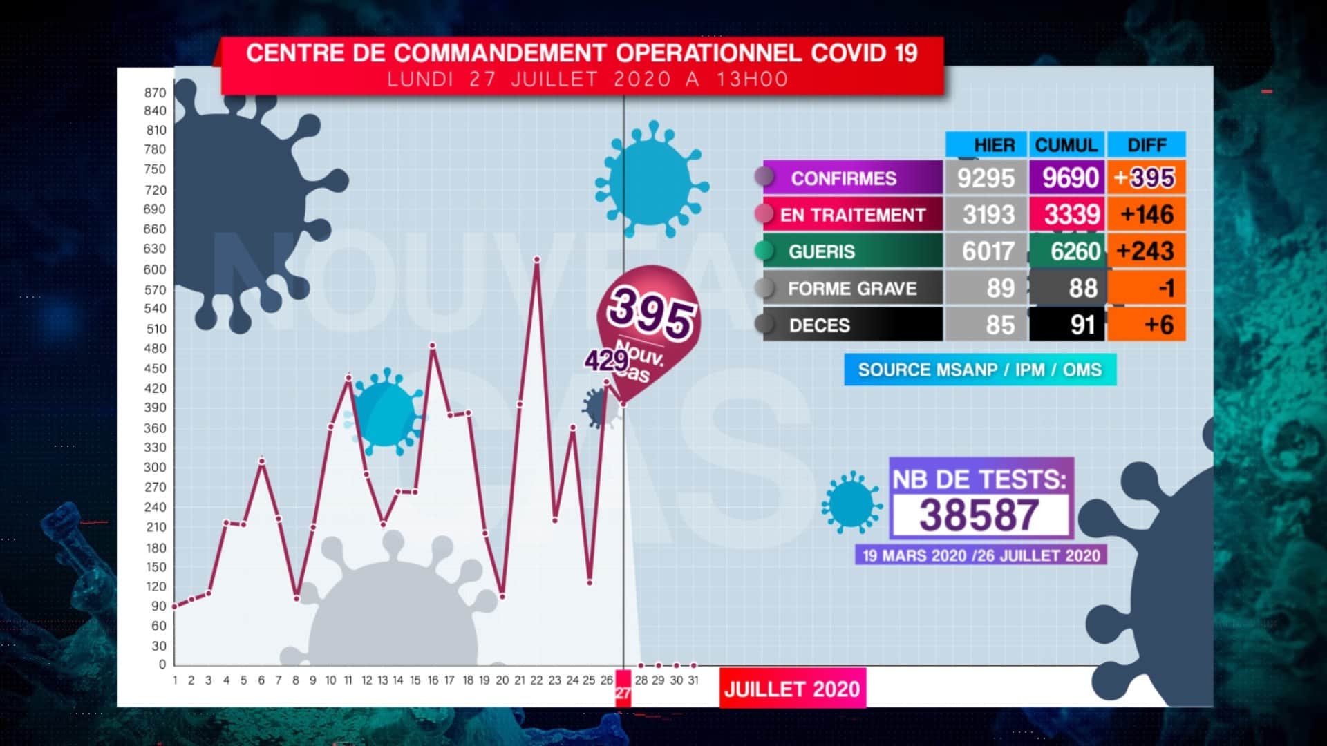 Covid-19: Situation du 27.07.2020