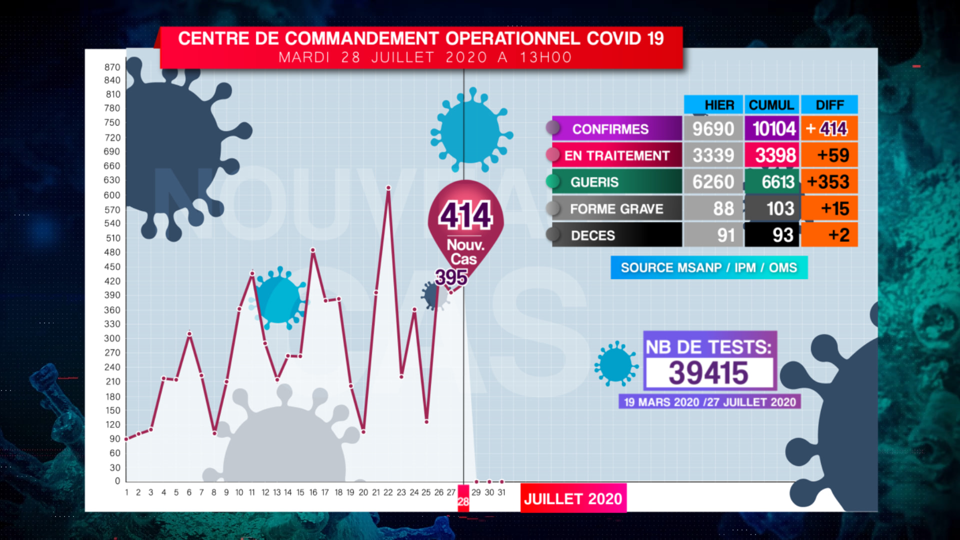 Covid-19: Situation du 28.07.2020