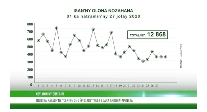 Covid-19: Fivoaran’ny antontanisa amin’ny Tolotra ara-pahasalamana maimaimpoana notontosain’ny « Centre de Dépistage » Villa Voara Andohatapenaka ny 01 jolay ka hatramin’ny 27 Jolay 2020