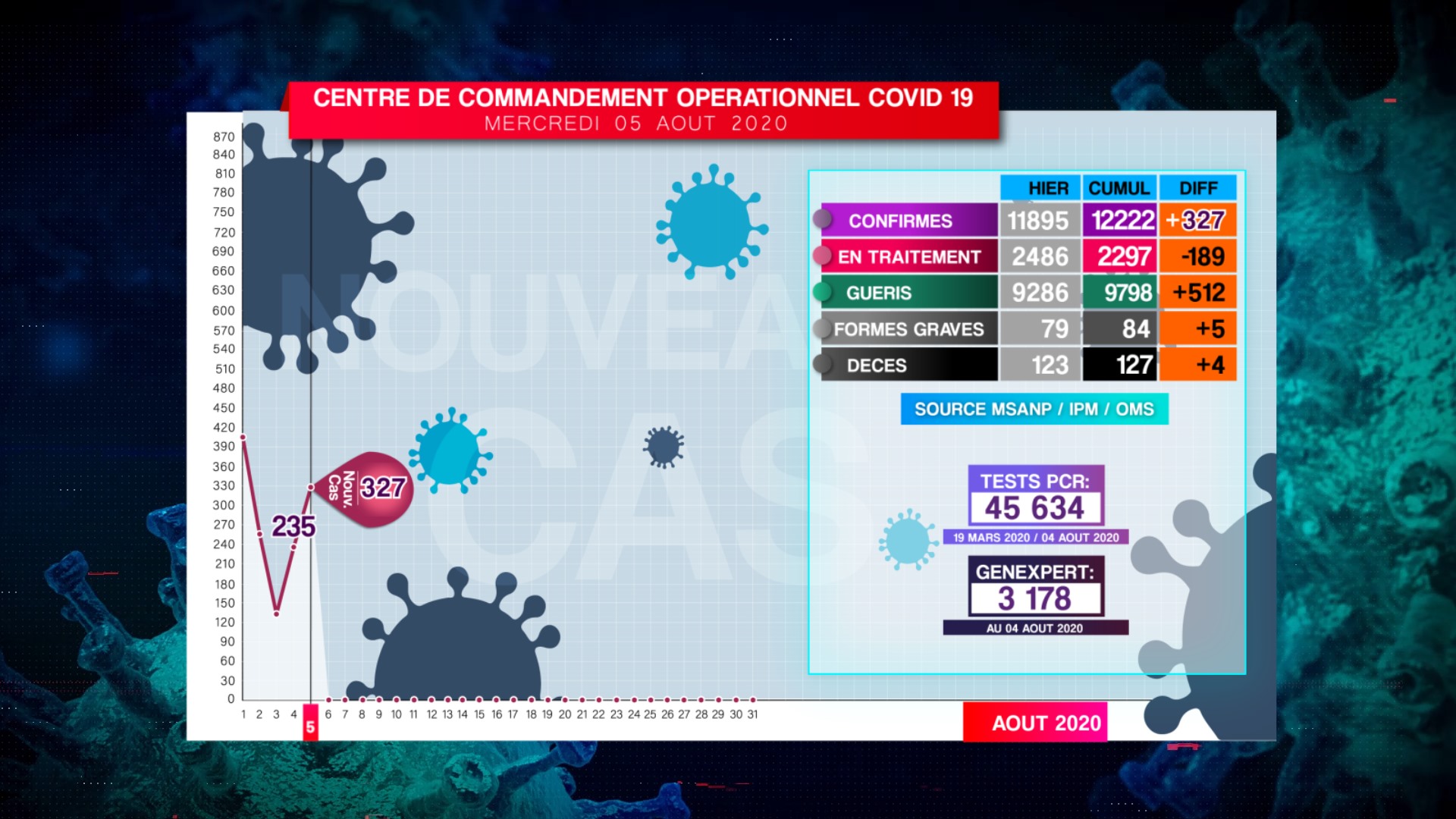 Covid-19: Situation du 05.08.2020