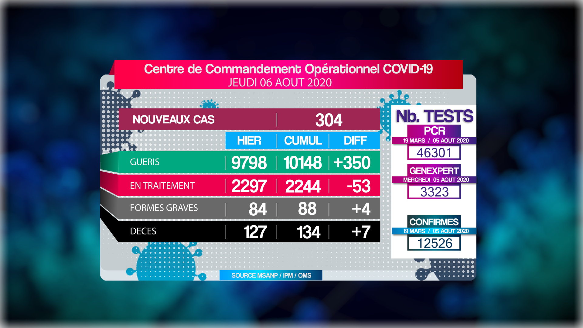 Covid-19: Situation du 06.08.2020