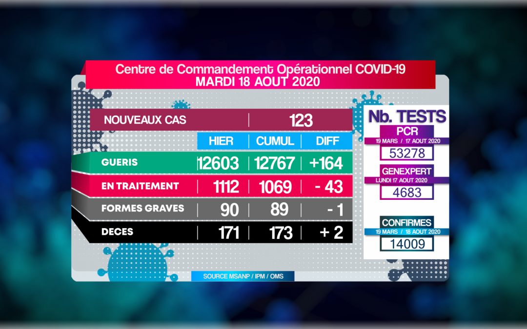 Covid-19: Situation du 18.08.2020