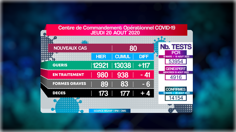 Covid-19: Situation du 20.08.2020