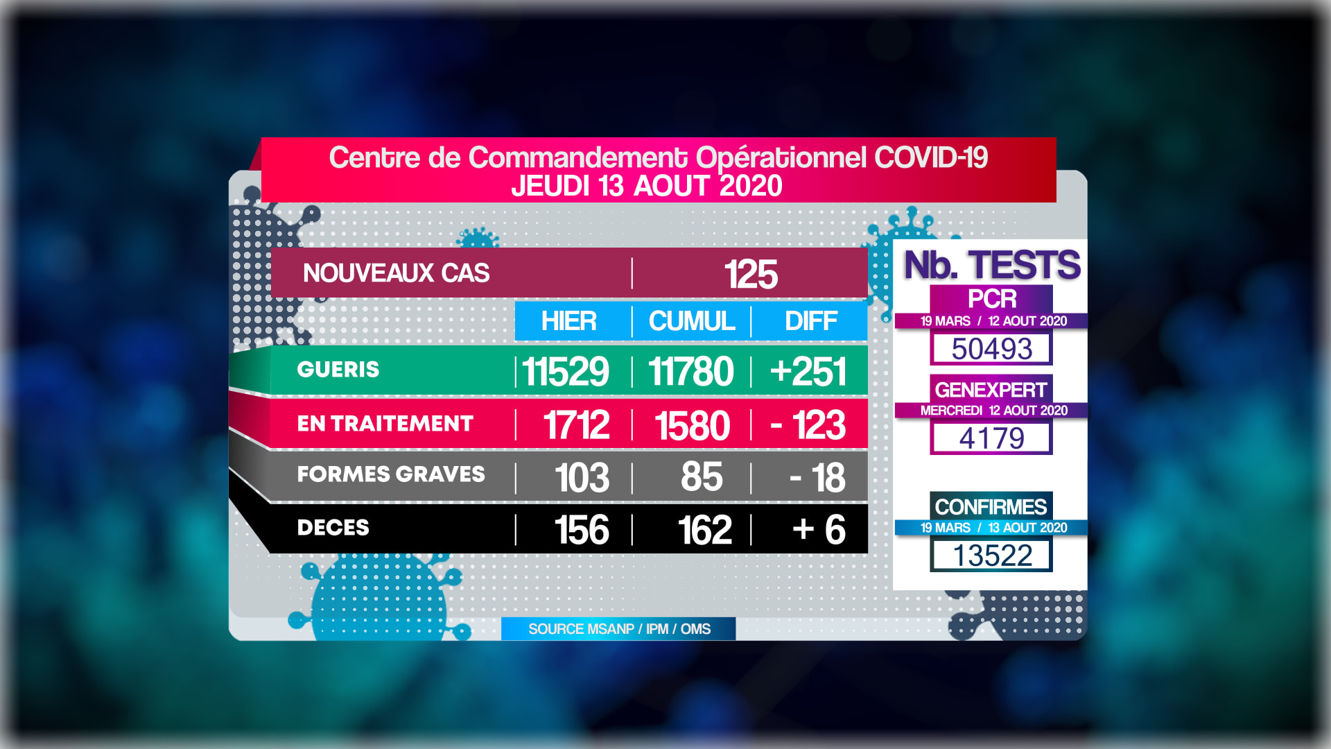 Covid-19: Situation du 13.08.2020