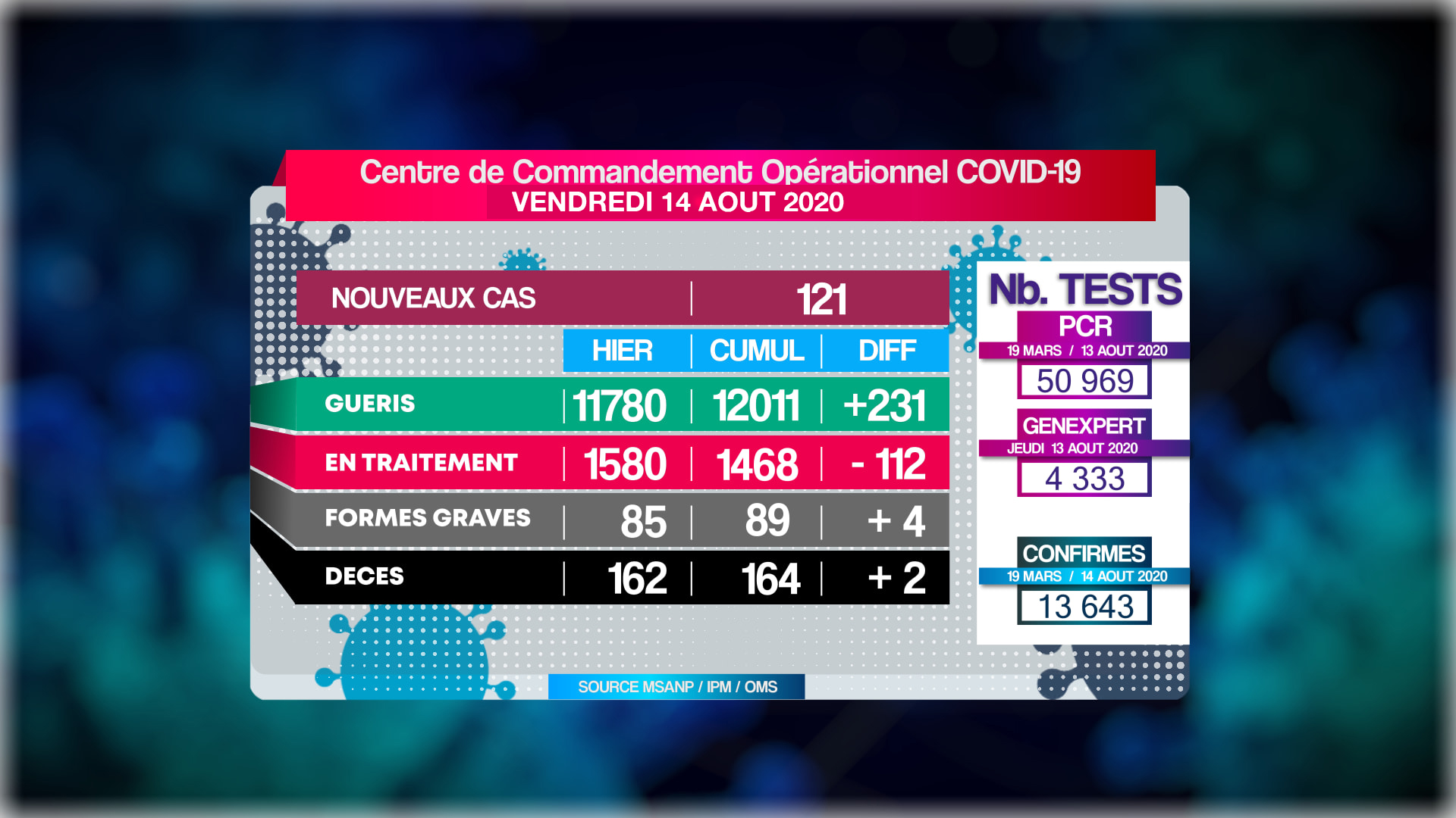 Covid-19: Situation du 14.08.2020