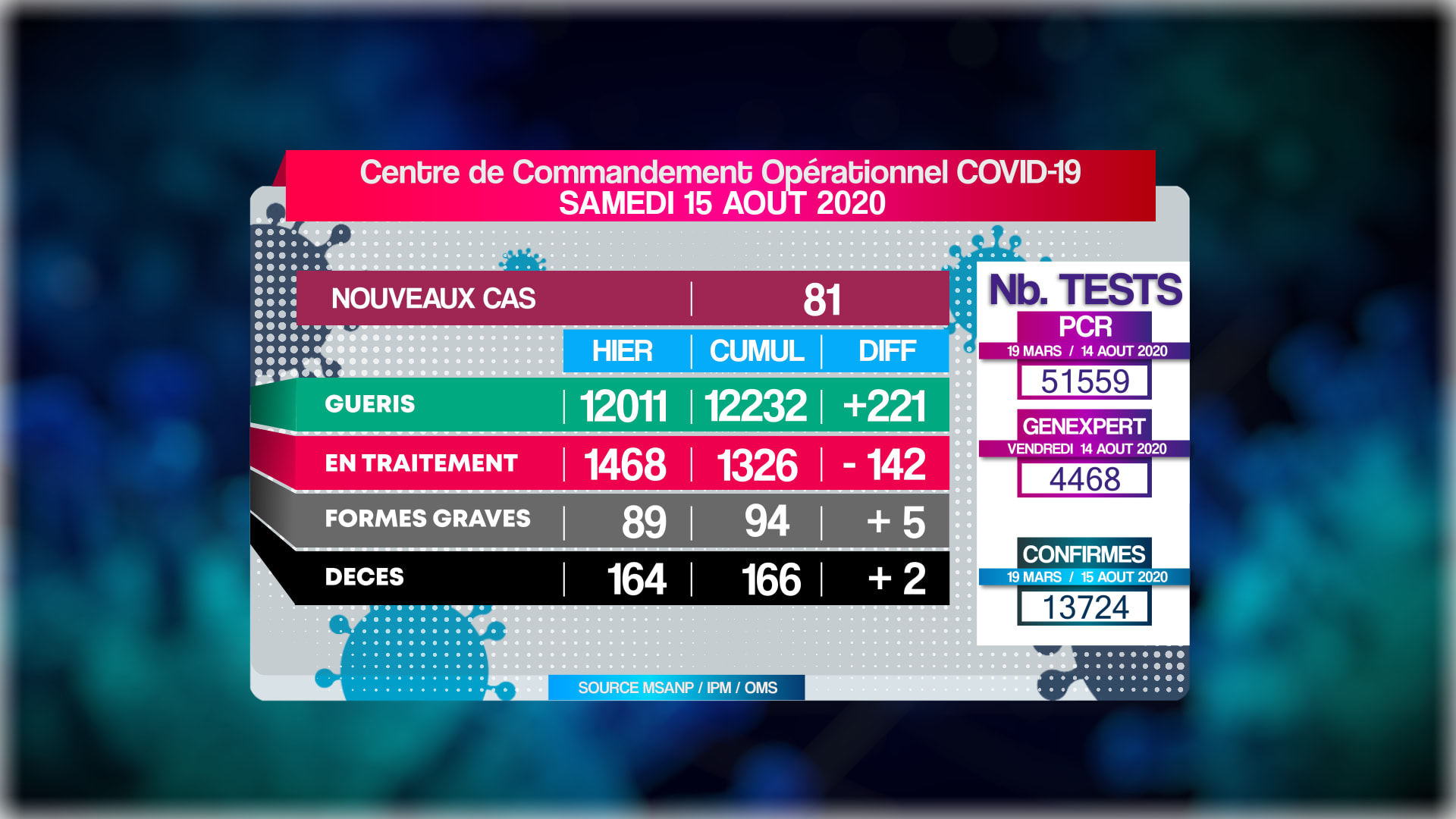 Covid-19: Situation du 15.08.2020