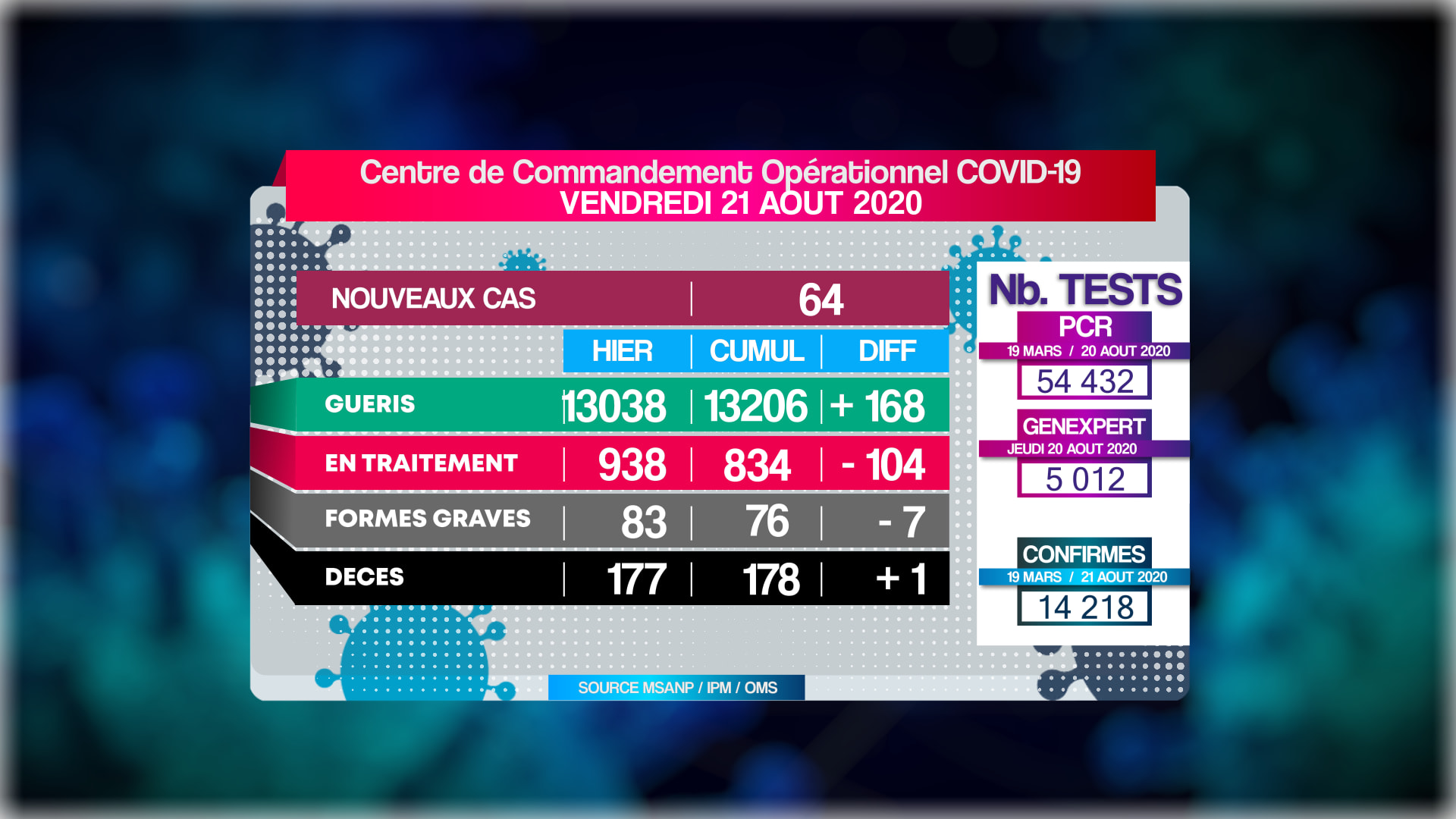 Covid-19: Situation du 21.08.2020