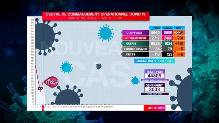 Covid-19: Situation du 04.08.2020