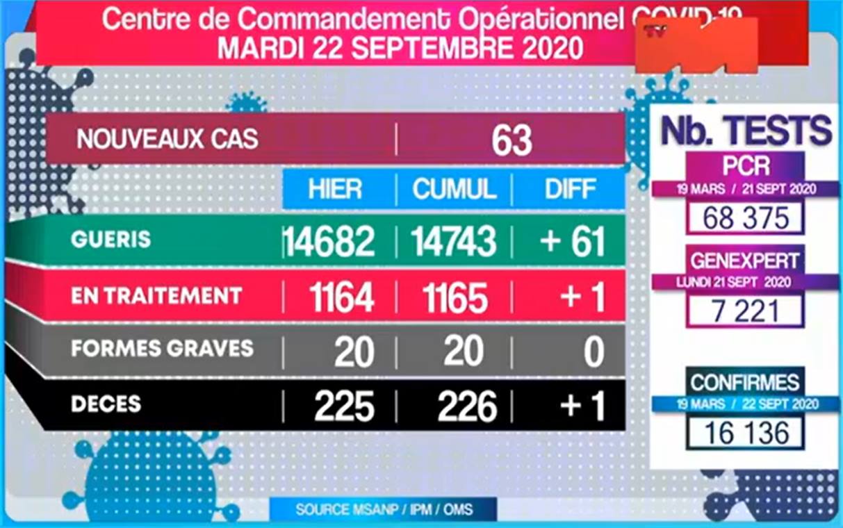 Covid-19: Situation du 22 Septembre 2020