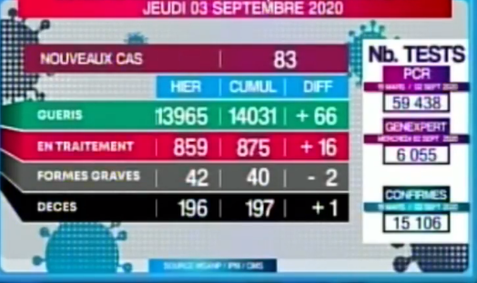 COVID-19: Situation du 03 Septembre 2020