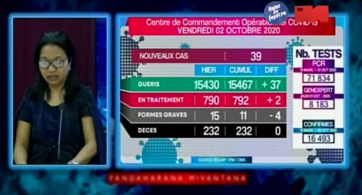 Covid-19: Situation du 02.10.2020