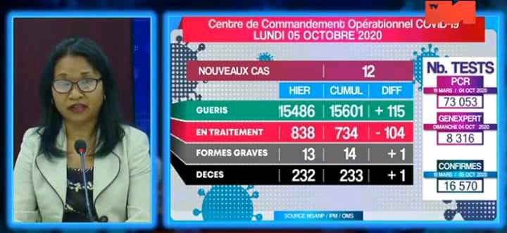 Covid-19: Situation du 5 Octobre 2020